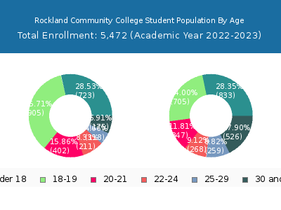 Rockland Community College 2023 Student Population Age Diversity Pie chart