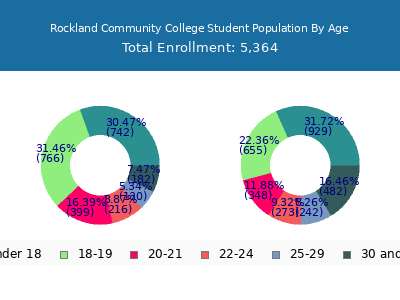 Rockland Community College 2025 Student Population Age Diversity Pie chart