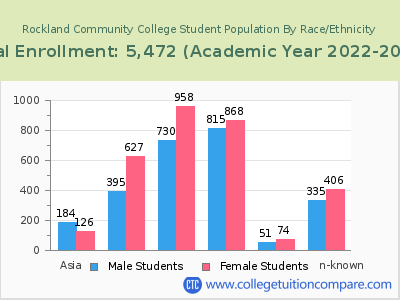 Rockland Community College 2023 Student Population by Gender and Race chart