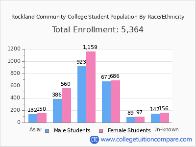Rockland Community College 2025 Student Population by Gender and Race chart