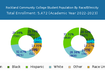 Rockland Community College 2023 Student Population by Gender and Race chart