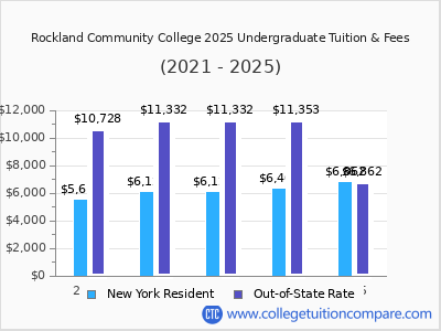 Rockland Community College 2025 undergraduate tuition chart