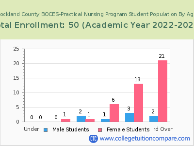 Rockland County BOCES-Practical Nursing Program 2023 Student Population by Age chart