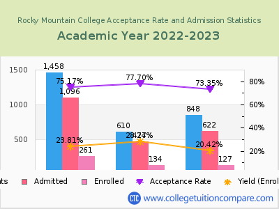 Rocky Mountain College 2023 Acceptance Rate By Gender chart