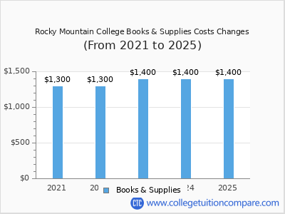 Rocky Mountain College 2025 books & supplies cost chart