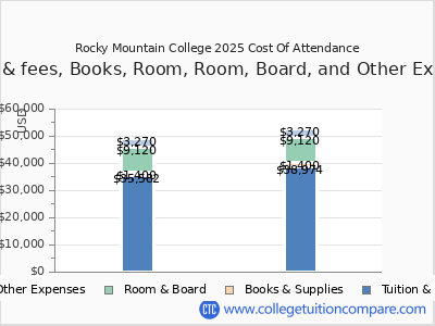 Rocky Mountain College 2025 COA (cost of attendance) chart