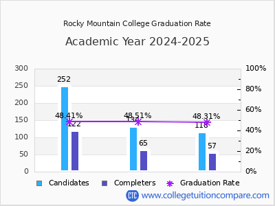 Rocky Mountain College graduation rate by gender