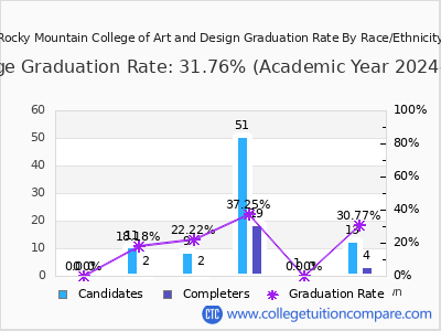 Rocky Mountain College of Art and Design graduation rate by race