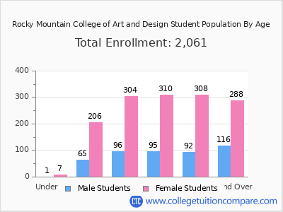 Rocky Mountain College of Art and Design 2024 Student Population by Age chart