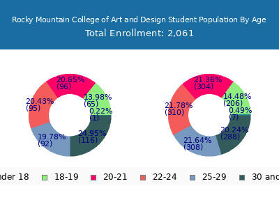 Rocky Mountain College of Art and Design 2024 Student Population Age Diversity Pie chart