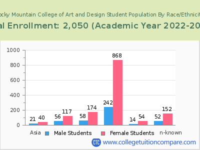 Rocky Mountain College of Art and Design 2023 Student Population by Gender and Race chart