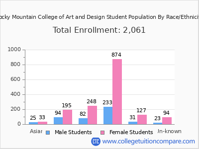 Rocky Mountain College of Art and Design 2025 Student Population by Gender and Race chart