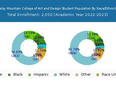 Rocky Mountain College of Art and Design 2023 Student Population by Gender and Race chart