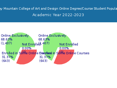 Rocky Mountain College of Art and Design 2023 Online Student Population chart