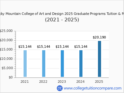 Rocky Mountain College of Art and Design 2025 graduate tuition chart