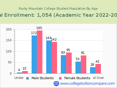 Rocky Mountain College 2023 Student Population by Age chart