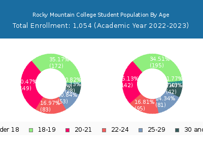 Rocky Mountain College 2023 Student Population Age Diversity Pie chart