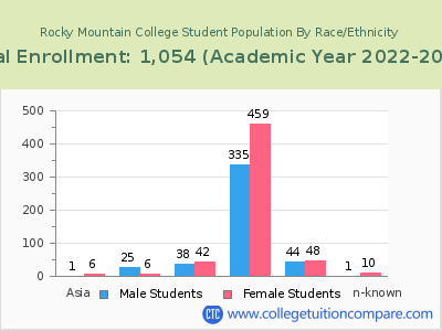 Rocky Mountain College 2023 Student Population by Gender and Race chart