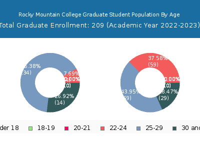 Rocky Mountain College 2023 Graduate Enrollment Age Diversity Pie chart