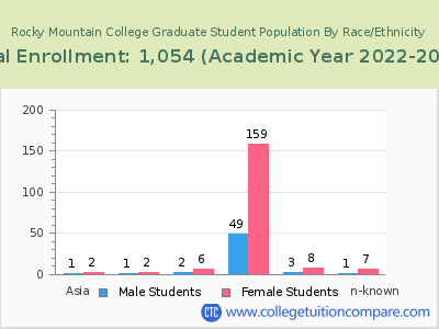 Rocky Mountain College 2023 Graduate Enrollment by Gender and Race chart