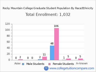 Rocky Mountain College 2025 Graduate Enrollment by Gender and Race chart