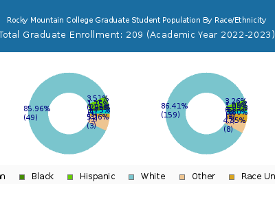 Rocky Mountain College 2023 Graduate Enrollment by Gender and Race chart