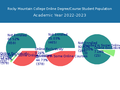 Rocky Mountain College 2023 Online Student Population chart