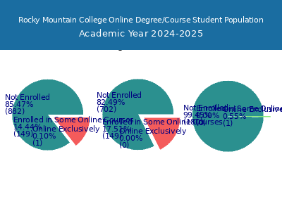 Rocky Mountain College 2025 Online Student Population chart