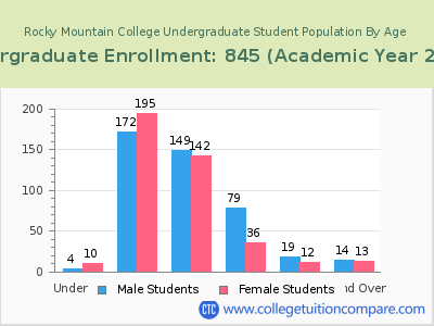 Rocky Mountain College 2023 Undergraduate Enrollment by Age chart
