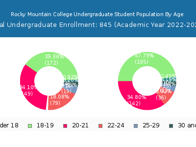 Rocky Mountain College 2023 Undergraduate Enrollment Age Diversity Pie chart