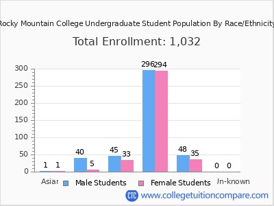 Rocky Mountain College 2025 Undergraduate Enrollment by Gender and Race chart