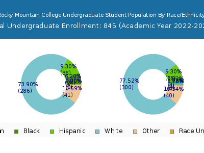 Rocky Mountain College 2023 Undergraduate Enrollment by Gender and Race chart