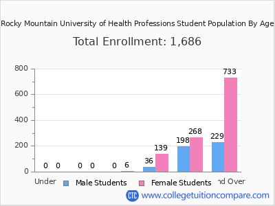 Rocky Mountain University of Health Professions 2024 Student Population by Age chart