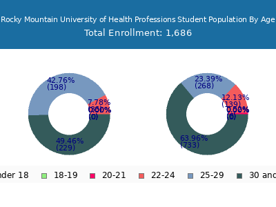 Rocky Mountain University of Health Professions 2024 Student Population Age Diversity Pie chart