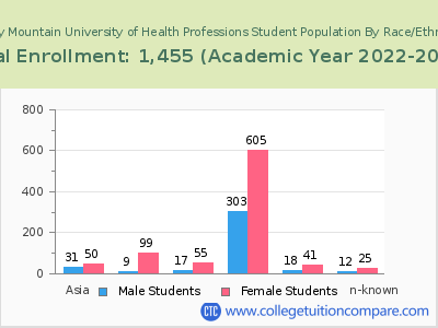 Rocky Mountain University of Health Professions 2023 Student Population by Gender and Race chart