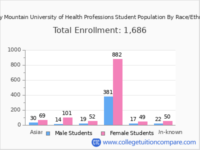 Rocky Mountain University of Health Professions 2025 Student Population by Gender and Race chart