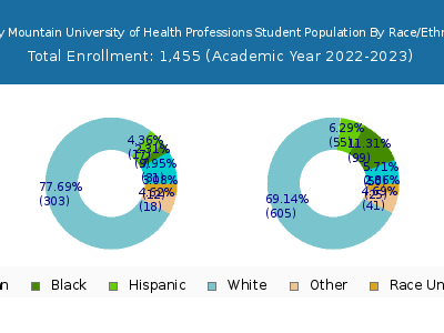 Rocky Mountain University of Health Professions 2023 Student Population by Gender and Race chart