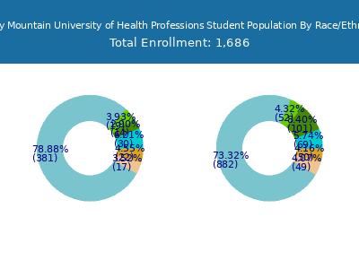 Rocky Mountain University of Health Professions 2025 Student Population by Gender and Race chart