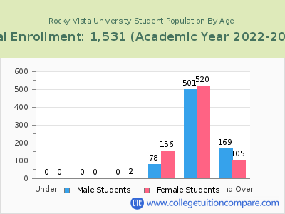 Rocky Vista University 2023 Student Population by Age chart