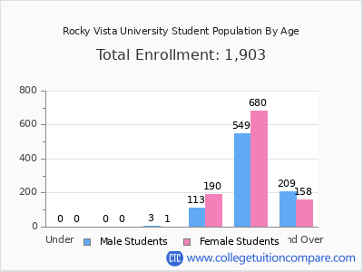 Rocky Vista University 2025 Student Population by Age chart