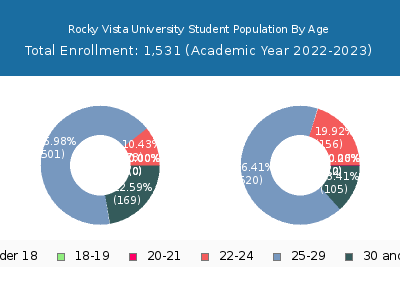 Rocky Vista University 2023 Student Population Age Diversity Pie chart