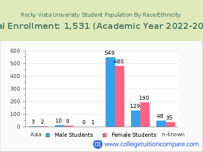 Rocky Vista University 2023 Student Population by Gender and Race chart