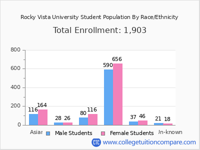 Rocky Vista University 2025 Student Population by Gender and Race chart