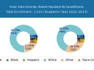 Rocky Vista University 2023 Student Population by Gender and Race chart
