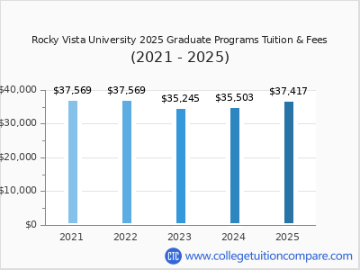 Rocky Vista University 2025 graduate tuition chart