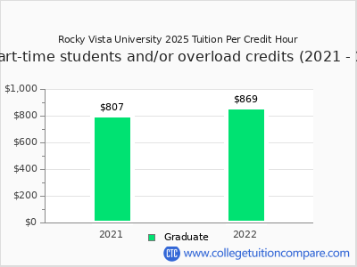 Rocky Vista University 2025 cost per credit hour chart