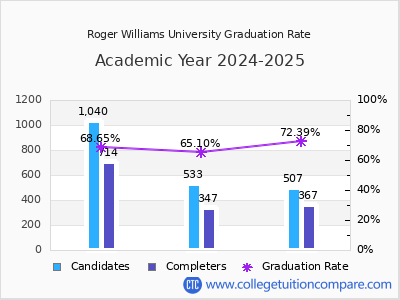 Roger Williams University graduation rate by gender