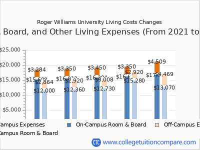 Roger Williams University 2025 room & board cost chart