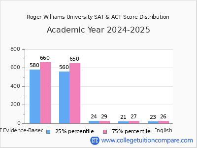 Roger Williams University 2025 SAT and ACT Score Chart