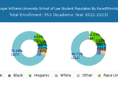Roger Williams University School of Law 2023 Student Population by Gender and Race chart